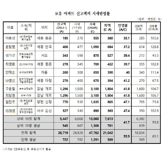 전·현직 국무총리실 소속 고위공직자 보유 아파트 신고액의 시세반영률, <경실련 제공>
